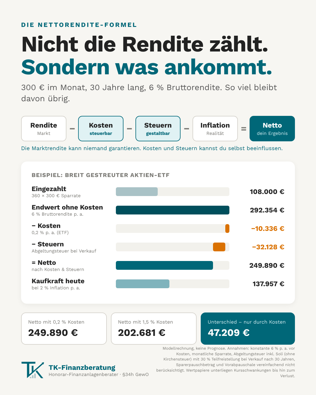 Infografik: Die Nettorendite-Formel. 300 Euro monatlich über 30 Jahre bei 6 Prozent Bruttorendite. Vom Endwert von 292.354 Euro bleiben nach Kosten und Steuern 249.890 Euro, in heutiger Kaufkraft 137.957 Euro. Mit 1,5 Prozent Kosten statt 0,2 Prozent sind es 47.209 Euro weniger.